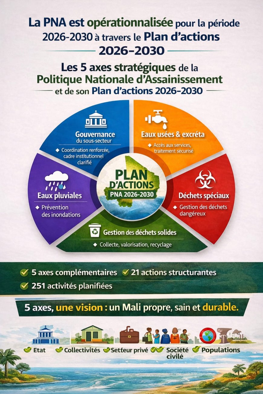 Mali : une nouvelle politique nationale d’assainissement adoptée pour améliorer durablement le cadre de vie